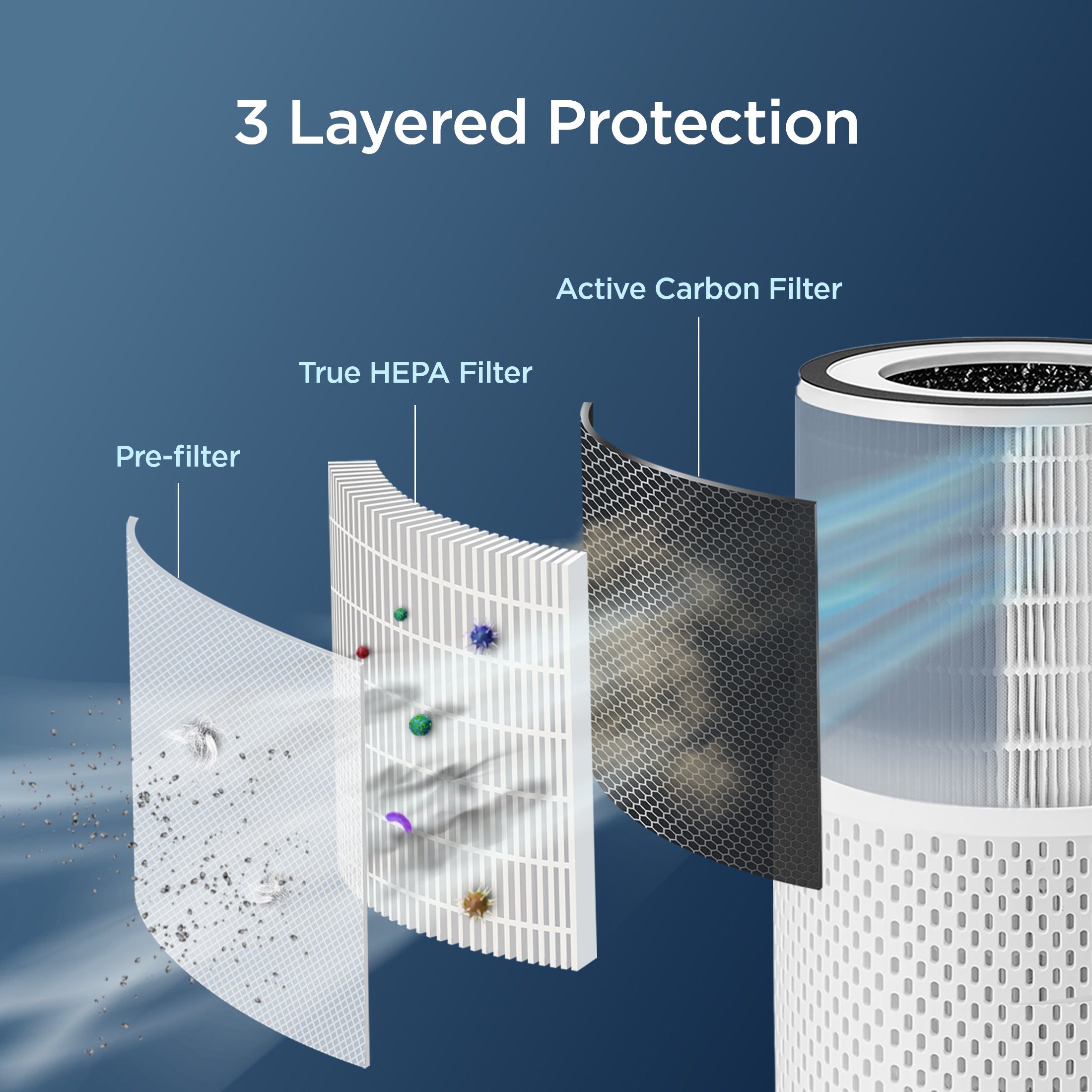 3-in-1 Filtration H13 True HEPA Air Purifier (CAC-I0510FW)