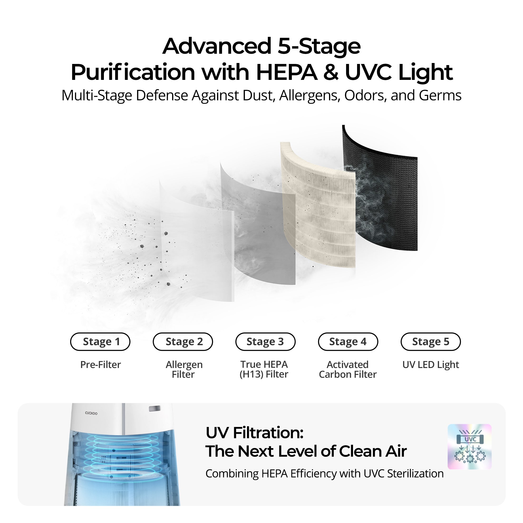 5-Stage Filtration H13 True HEPA Air Purifier with 2-Year Filter Bundle (CAC-K1910FW Bundle)