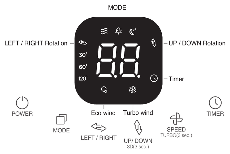 Control panel and display of the air circulator โ display icons: MODE, LEFT / RIGHT Rotation, UP / DOWN Rotation, Timer, Eco wind, Turbo wind; buttons: POWER, MODE, LEFT / RIGHT, UP / DOWN (3D, 3 sec.), SPEED (TURBO, 3 sec.), TIMER