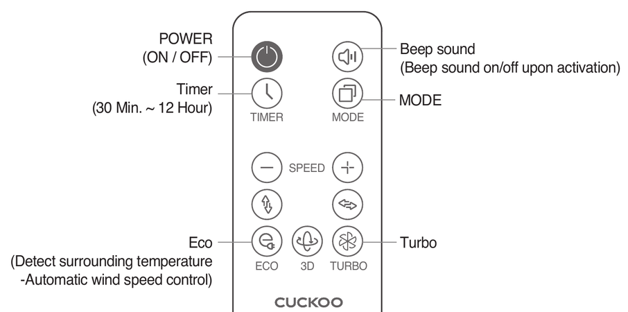 Remote control โ POWER (ON / OFF), Timer (30 Min. ~ 12 Hour), Beep sound (Beep sound on/off upon activation), MODE, SPEED โ / +, UP / DOWN, LEFT / RIGHT, Eco (Detect surrounding temperature - Automatic wind speed control), 3D, Turbo