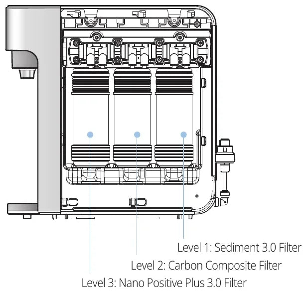 Filter layout diagram — Level 1: Sediment 3.0 Filter, Level 2: Carbon Composite Filter, Level 3: Nano Positive Plus 3.0 Filter
