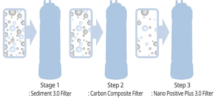 Water purification system — Stage 1: Sediment 3.0 Filter, Step 2: Carbon Composite Filter, Step 3: Nano Positive Plus 3.0 Filter