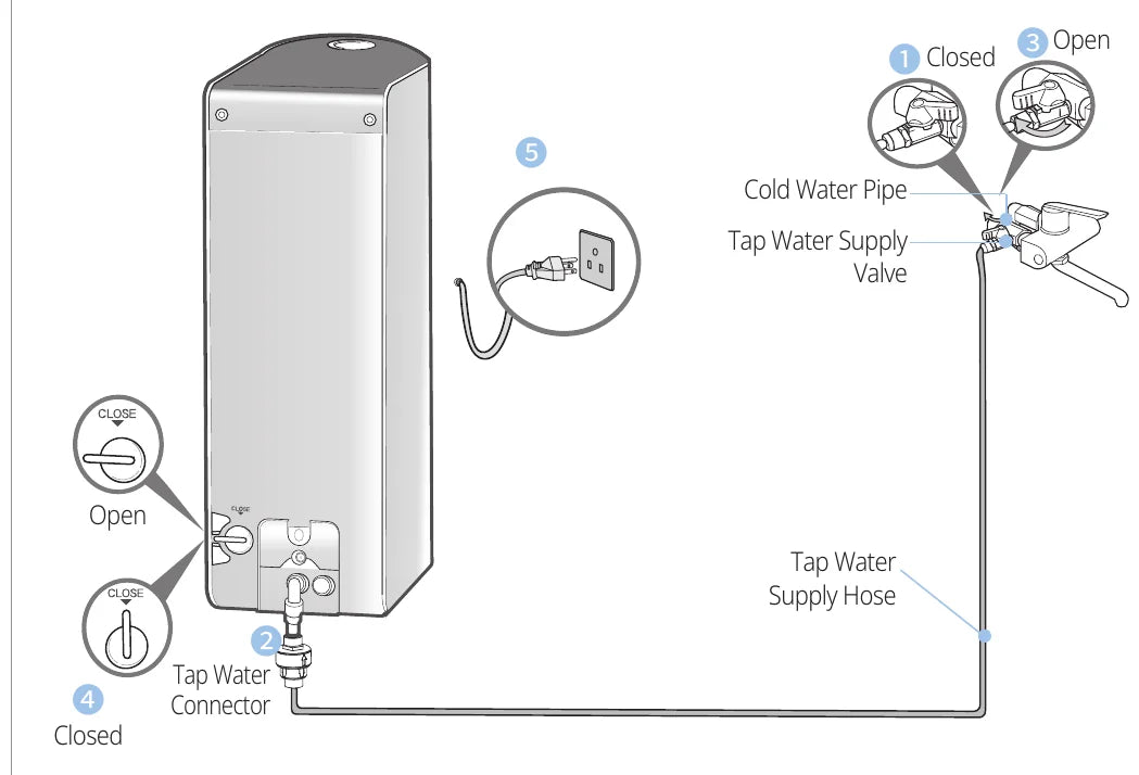 Installation diagram — (1) Tap Water Supply Valve on the Cold Water Pipe: Closed, (2) Tap Water Supply Hose to the Tap Water Connector, (3) Open the valve, (4) Tap Water Lock Valve: Closed / Open, (5) Plug into the wall outlet
