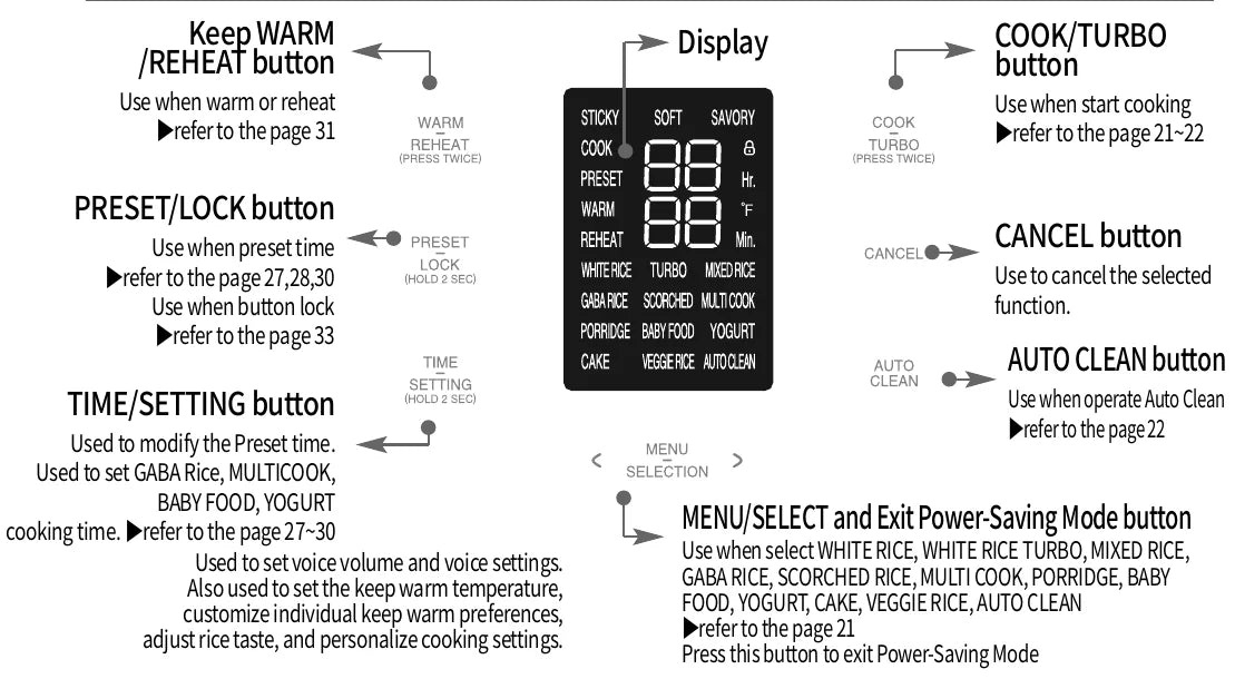 Control panel — KEEP WARM/REHEAT, PRESET/LOCK, TIME/SETTING, MENU/SELECT, Display, COOK/TURBO, CANCEL and AUTO CLEAN buttons