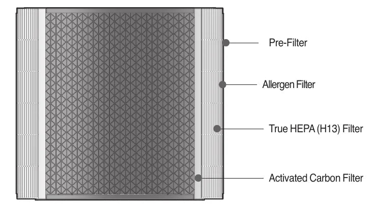 Air purifying filter layers — Pre-Filter, Allergen Filter, True HEPA (H13) Filter, Activated Carbon Filter