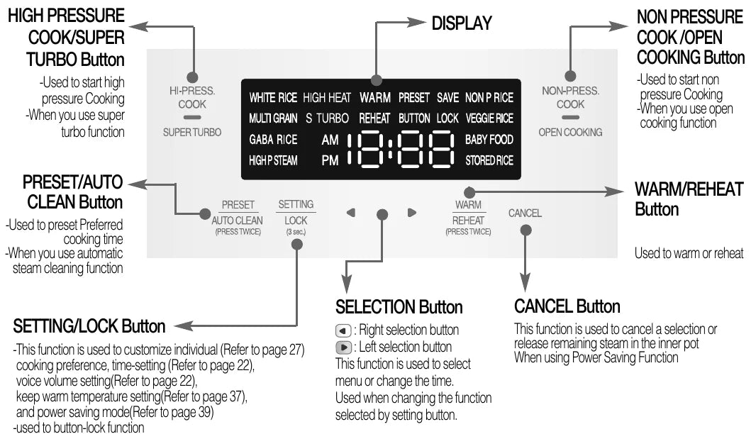 Function operating part — HIGH PRESSURE COOK/SUPER TURBO, NON PRESSURE COOK/OPEN COOKING, DISPLAY, PRESET/AUTO CLEAN, SETTING/LOCK, SELECTION, WARM/REHEAT and CANCEL buttons