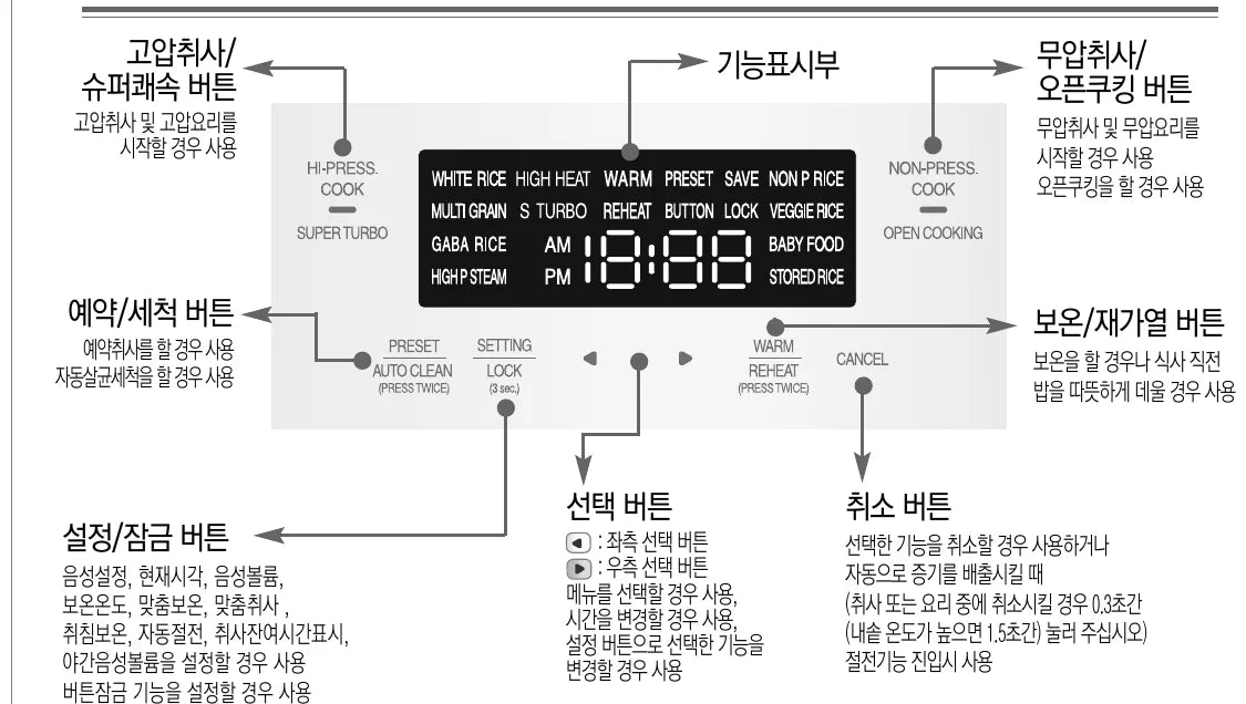 기능 조작부 — 고압취사/슈퍼쾌속, 무압취사/오픈쿠킹, 기능표시부, 예약/세척, 설정/잠금, 선택, 보온/재가열, 취소 버튼