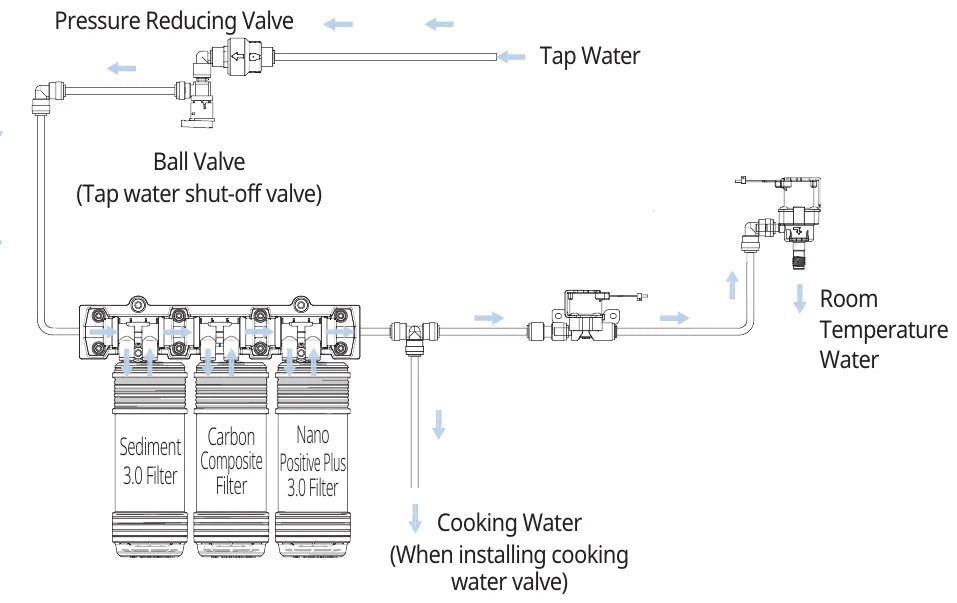 Water purification pipe diagram — Tap Water flows through the Pressure Reducing Valve and Ball Valve (Tap water shut-off valve) to the Sediment 3.0 Filter, Carbon Composite Filter and Nano Positive Plus 3.0 Filter, then to Room Temperature Water and Cooking Water (When installing cooking water valve)